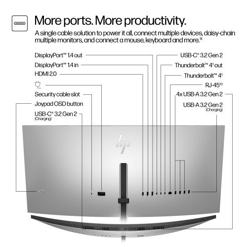 Rear view of HP Series 7 Pro 34-inch WQHD monitor showing multiple ports including DisplayPort, USB-C, Thunderbolt, RJ45,.